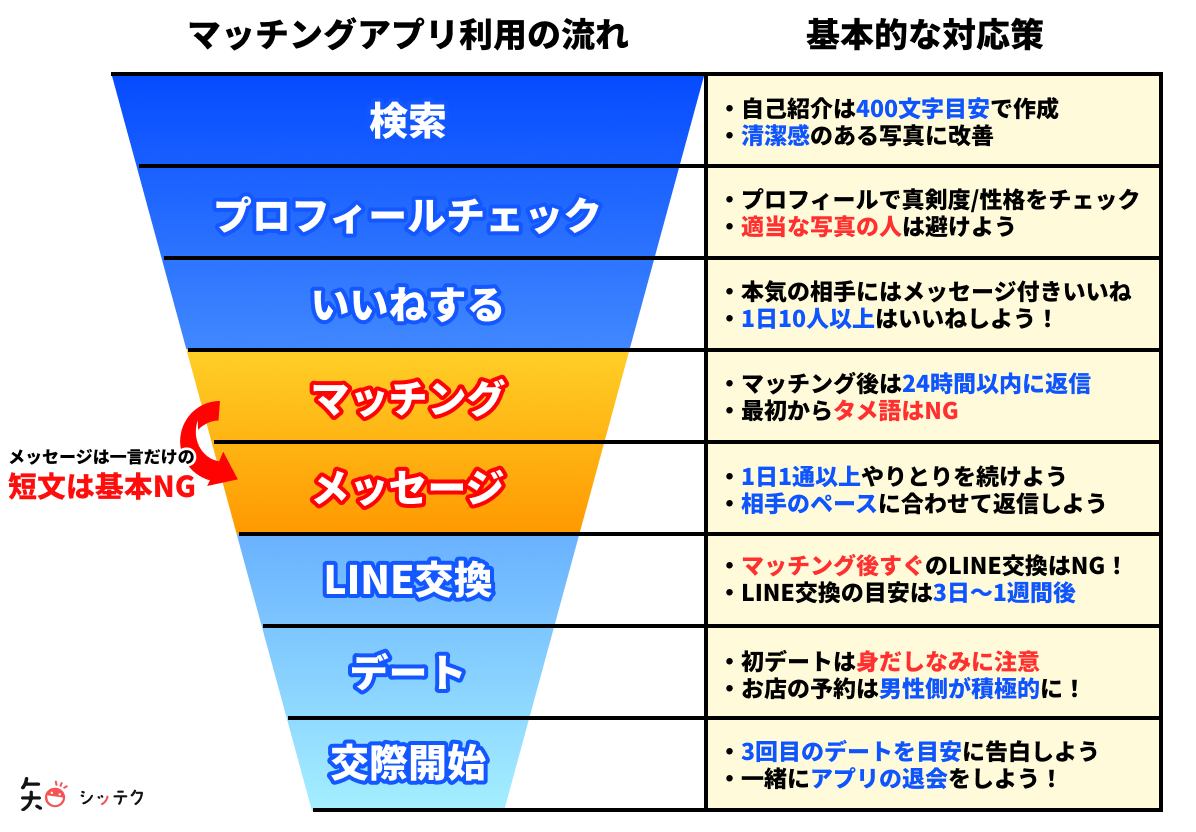 マッチングアプリで実際に会うまでの期間は平均2週間 メッセージのやりとりのコツ 出会いをサポートするマッチングアプリ 恋活 占いメディア シッテク