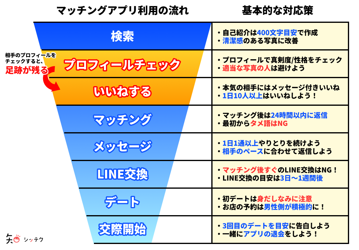 男性向け マッチングアプリのプロフィールはこう作れ 必ず女性からモテるコツ 出会いをサポートするマッチングアプリ 恋活 占いメディア シッテク