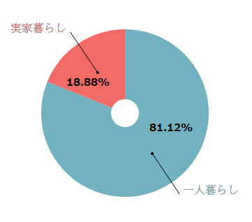 彼女を作る方法 一人暮らしだと彼女がつくりやすい! 彼女を作る方法 一人暮らしだと彼女がつくりやすい!