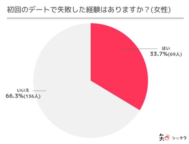 失敗しない マッチングアプリでデートやご飯への誘い方 メッセージを例文付き解説 出会いをサポートするマッチングアプリ 恋活 占いメディア シッテク