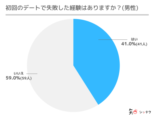 マッチングアプリ初デートで盛り上がる会話のコツとは ネタ切れでも安心の5つの話題 出会いをサポートするマッチングアプリ 恋活 占いメディア シッテク