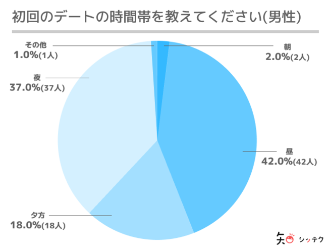 マッチングアプリ初デートはランチがおすすめ 成功するお店選びやランチデートのコツ 出会いをサポートするマッチングアプリ 恋活 占いメディア シッテク