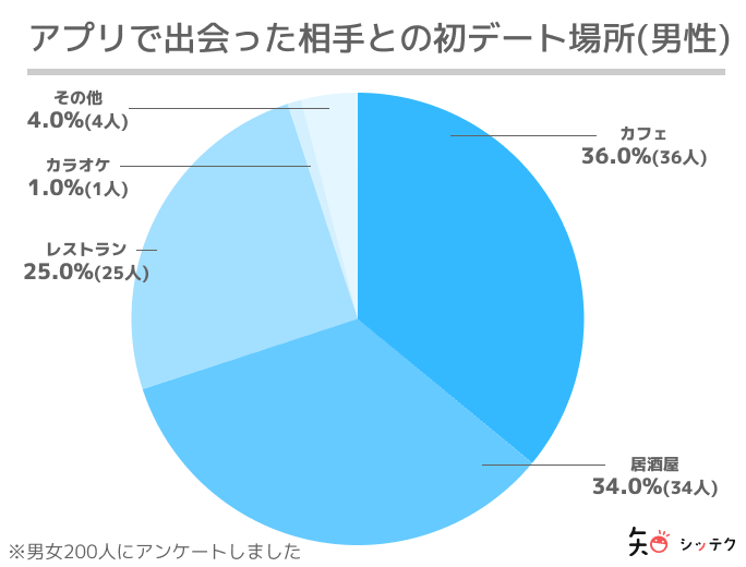 マッチングアプリ初対面で家デートは絶対ダメ 行ってはいけない4つの理由と断り方 出会いをサポートするマッチングアプリ 恋活 占いメディア シッテク