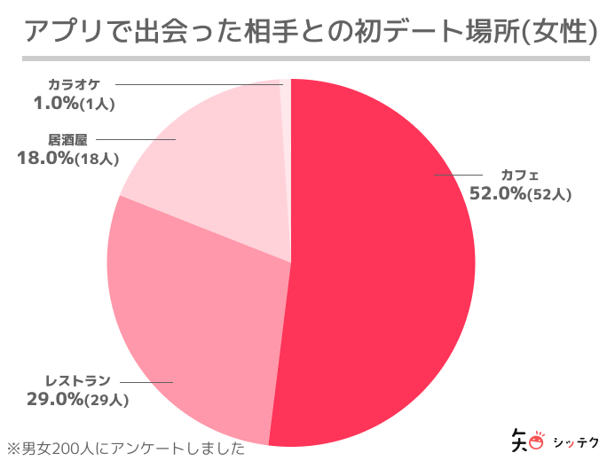 マッチングアプリで出会った人とデート ご飯に誘うべきお店の8つのポイント 出会いをサポートするマッチングアプリ 恋活 占いメディア シッテク