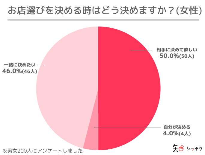 マッチングアプリで出会った人とデート ご飯に誘うべきお店の8つのポイント 出会いをサポートするマッチングアプリ 恋活 占いメディア シッテク