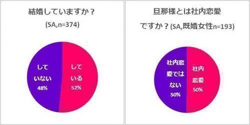 彼女を作る方法 実は多い「職場結婚」 彼女を作る方法 実は多い「職場結婚」