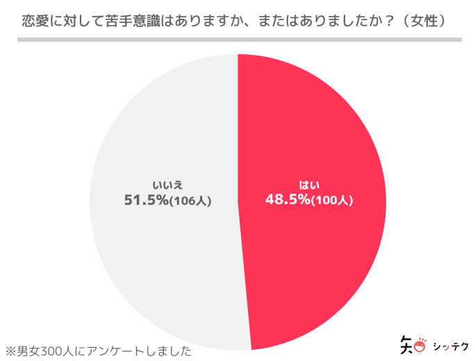 共通の趣味は必要 オタクの恋愛に関するアンケート 出会いをサポートするマッチングアプリ 恋活 占いメディア シッテク