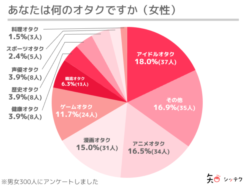 オタク女子の恋愛傾向とは オタク彼女と付き合うための方法 注意点まとめ 出会いをサポートするマッチングアプリ 恋活 占いメディア シッテク