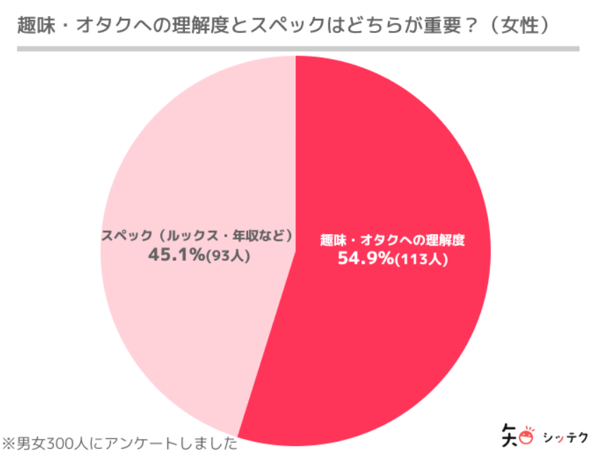 オタク女子の恋愛傾向とは オタク彼女と付き合うための方法 注意点まとめ 出会いをサポートするマッチングアプリ 恋活 占いメディア シッテク