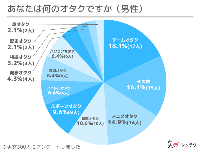 オタク彼氏と付き合いたい オタクな彼氏との上手な付き合い方と特徴まとめ 出会いをサポートするマッチングアプリ 恋活 占いメディア シッテク オタク彼氏と付き合いたい オタクな彼氏との上手な付き合い方と特徴まとめ 出会いをサポートするマッチングアプリ 恋活 占いメディア シッテク