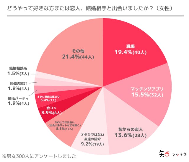 現役オタおすすめ オタクが使うべきマッチングアプリ10選 婚活 恋活で趣味が合う人と出会う方法 出会いをサポートするマッチングアプリ 恋活 占いメディア シッテク