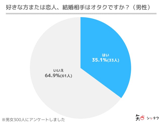 現役オタおすすめ オタクが使うべきマッチングアプリ10選 婚活 恋活で趣味が合う人と出会う方法 出会いをサポートするマッチングアプリ 恋活 占いメディア シッテク