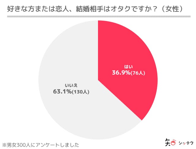 現役オタおすすめ オタクが使うべきマッチングアプリ10選 婚活 恋活で趣味が合う人と出会う方法 出会いをサポートするマッチングアプリ 恋活 占いメディア シッテク