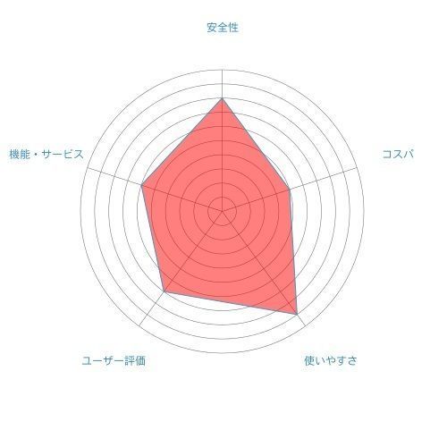 Omiai 第9位 dine(ダイン) Omiai 第9位 dine(ダイン)