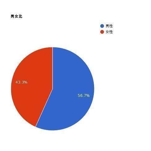 with withの基本データ with withの基本データ