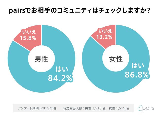 Pairs(ペアーズ) コミュニティに入る Pairs(ペアーズ) コミュニティに入る