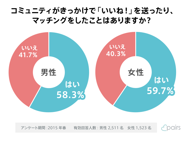 Pairs(ペアーズ) コミュニティに入る Pairs(ペアーズ) コミュニティに入る