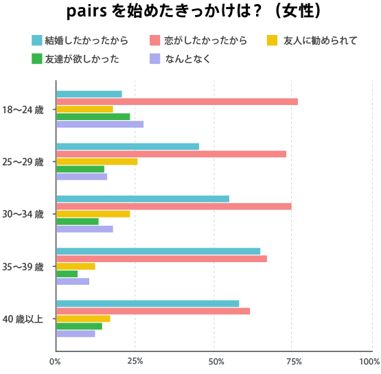 Pairs(ペアーズ) 恋活するならマッチングアプリPairs(ペアーズ)がおすすめ! Pairs(ペアーズ) 恋活するならマッチングアプリPairs(ペアーズ)がおすすめ!