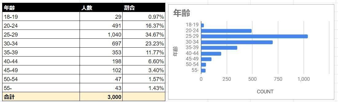 Omiai 年齢層
Omiai 年齢層