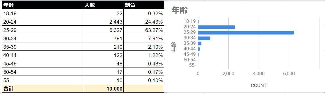 Omiai 年齢層
Omiai 年齢層