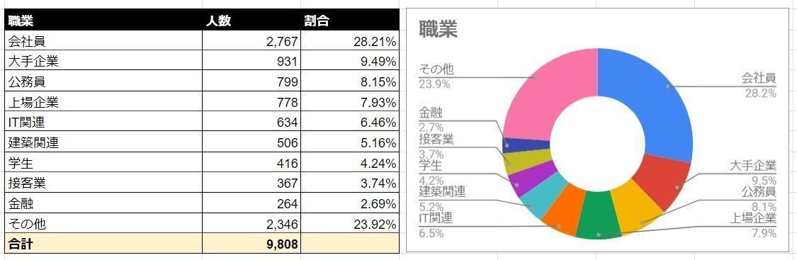 Omiai 業種
Omiai 業種