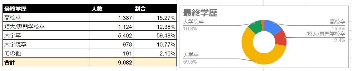Omiai 最終学歴
Omiai 最終学歴
