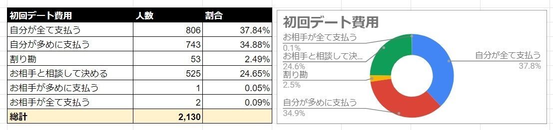 Omiai 初回デート費用
Omiai 初回デート費用