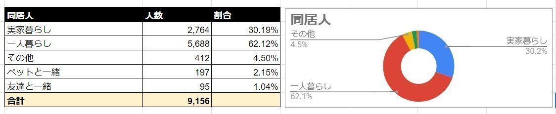 Omiai 同居人
Omiai 同居人