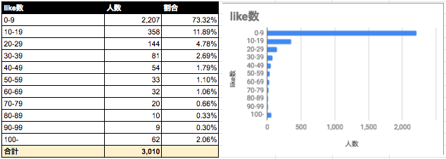 Omiai 男性会員はいいね数「50以下」が94%を占める Omiai 男性会員はいいね数「50以下」が94%を占める