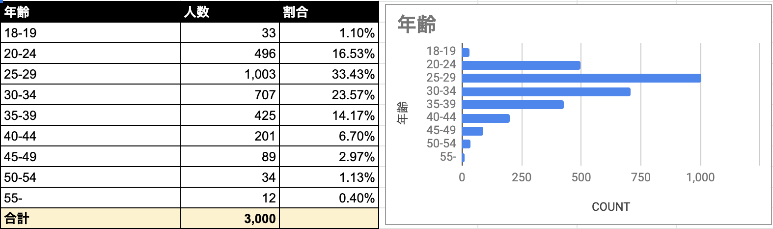Omiai 年齢層
Omiai 年齢層