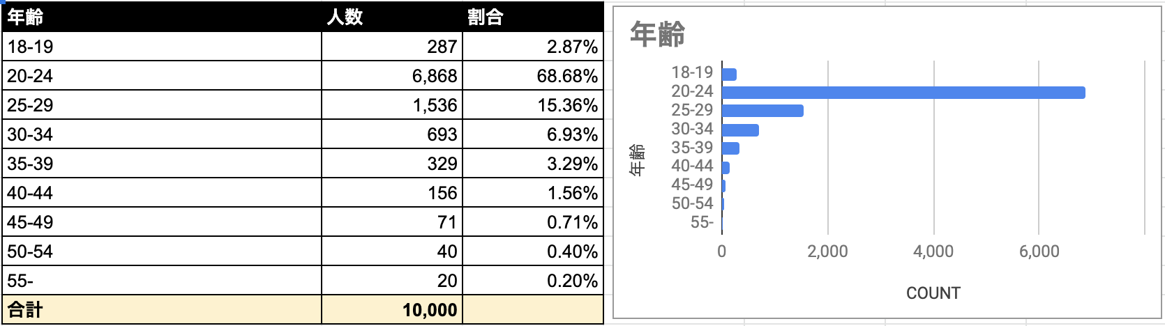 Omiai 年齢層
Omiai 年齢層