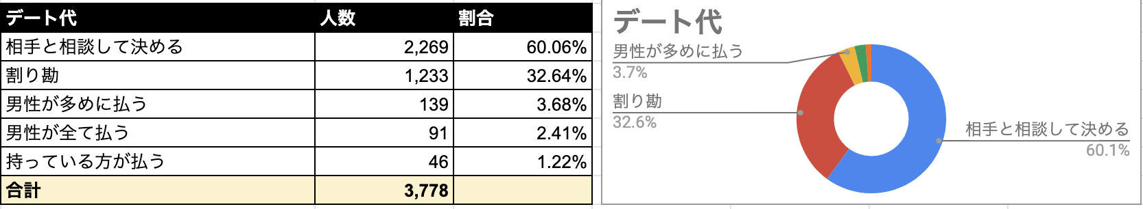 Omiai 初回デート費用
Omiai 初回デート費用