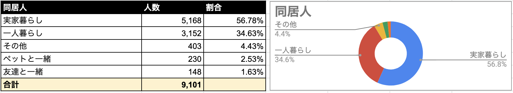Omiai 同居人
Omiai 同居人