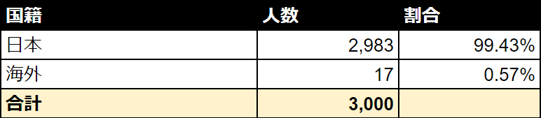 Omiai Omiaiの外国人比率は1%以下 Omiai Omiaiの外国人比率は1%以下