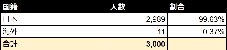 Omiai Omiaiの外国人比率は1%以下 Omiai Omiaiの外国人比率は1%以下