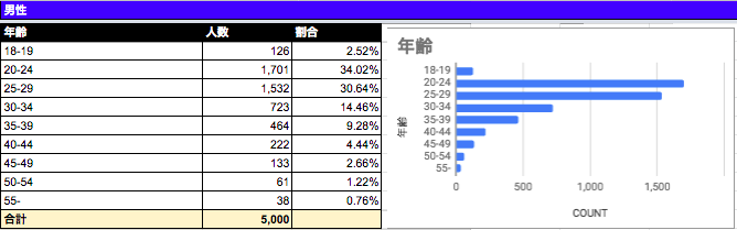 タップル誕生 男性ユーザーは約65%が20代 タップル誕生 男性ユーザーは約65%が20代