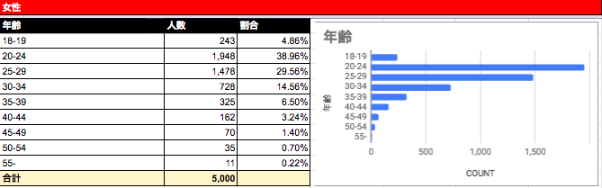 タップル誕生 女性ユーザーは70%近くが20代 タップル誕生 女性ユーザーは70%近くが20代