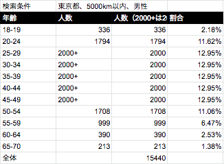 Match(マッチドットコム) 【検証】東京都の年齢層 Match(マッチドットコム) 【検証】東京都の年齢層