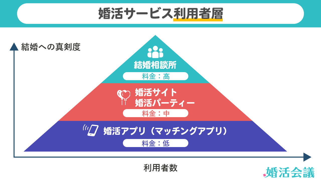 マッチングアプリ サービスによって違うのは「真剣度」 マッチングアプリ サービスによって違うのは「真剣度」