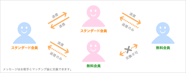 ユーブライド 有料会員からメッセージがきたら無料で返信できる ユーブライド 有料会員からメッセージがきたら無料で返信できる