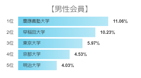 マッチングアプリ 男性利用者の30%以上が東大京大早稲田慶應卒 マッチングアプリ 男性利用者の30%以上が東大京大早稲田慶應卒