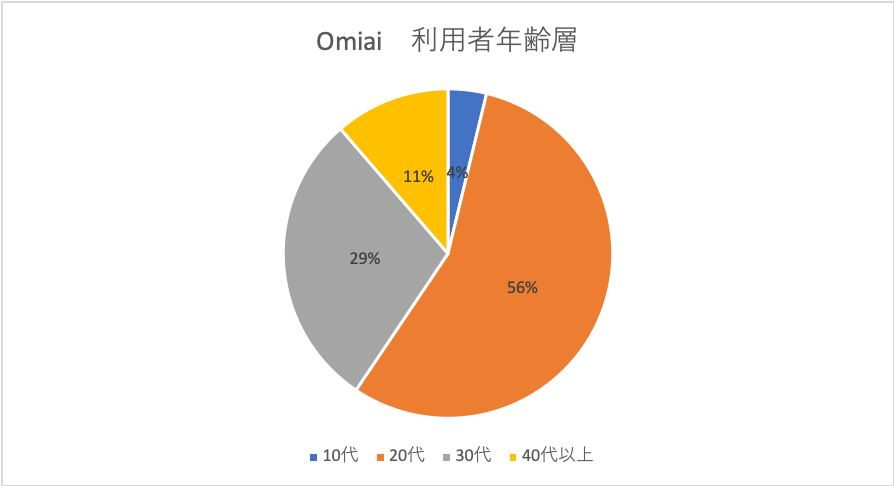 Omiai 男女比&年齢層は? Omiai 男女比&年齢層は?
