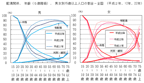 アラフォー アラフォーの婚活の厳しい現実