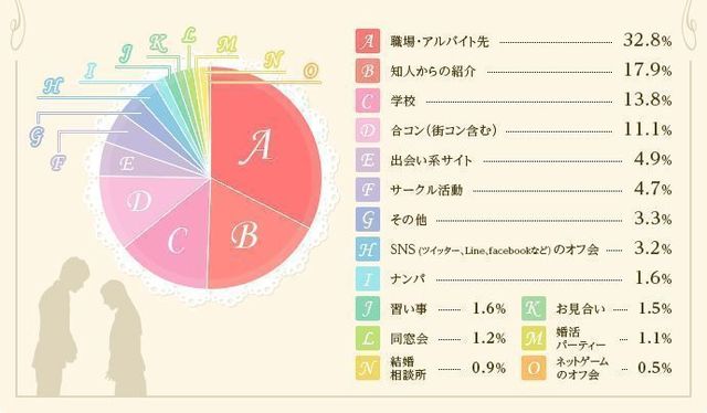 婚活パーティー 婚活パーティーから結婚できる確率とは 婚活パーティー 婚活パーティーから結婚できる確率とは