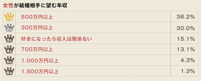 婚活のコツ 女性の希望年収と年収分布にはズレがある 婚活のコツ 女性の希望年収と年収分布にはズレがある
