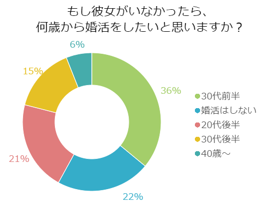 Omiai(オミアイ) 30代から婚活を始める人が一番多い Omiai(オミアイ) 30代から婚活を始める人が一番多い
