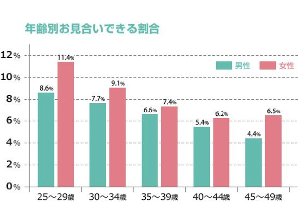 Omiai(オミアイ) 女性は20代後半がベスト Omiai(オミアイ) 女性は20代後半がベスト