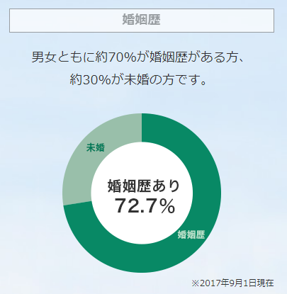 婚活のコツ 40代~50代は年収もバツイチ率もアップ! 婚活のコツ 40代~50代は年収もバツイチ率もアップ!