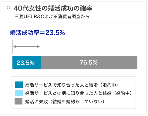 Omiai(オミアイ) 女性は40代に突入すると、更に婚活が難しくなる Omiai(オミアイ) 女性は40代に突入すると、更に婚活が難しくなる