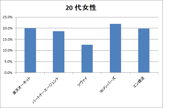 婚活のコツ 各結婚相談所に20代女性はこれだけいる! 婚活のコツ 各結婚相談所に20代女性はこれだけいる!